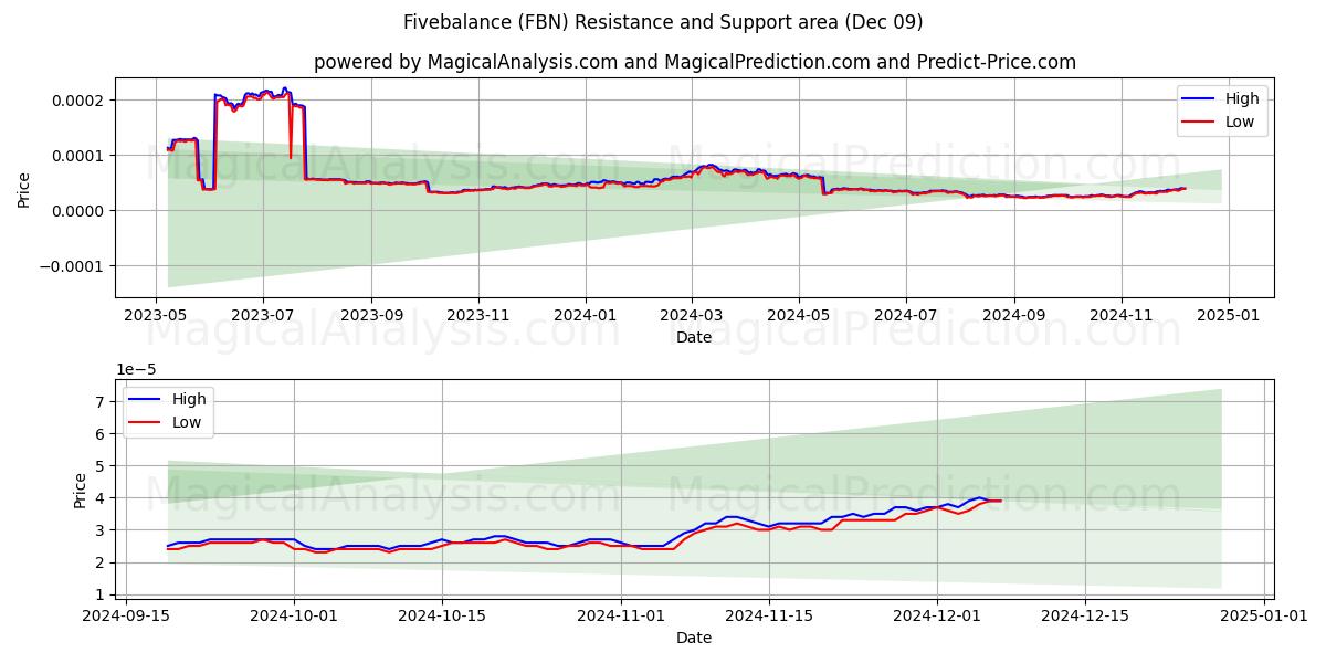  فايف بالانس (FBN) Support and Resistance area (09 Dec) 