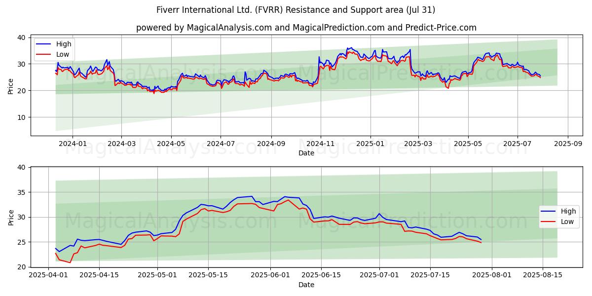  Fiverr International Ltd. (FVRR) Support and Resistance area (30 Jul) 