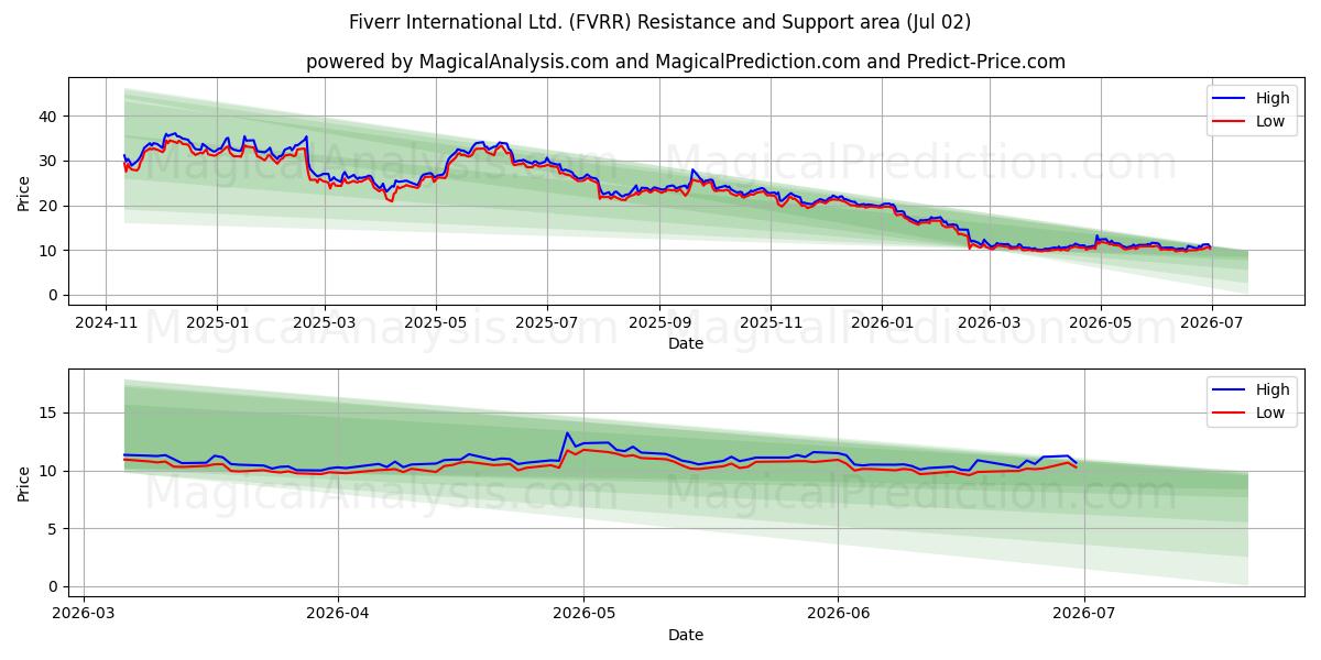  Fiverr International Ltd. (FVRR) Support and Resistance area (01 Jul) 