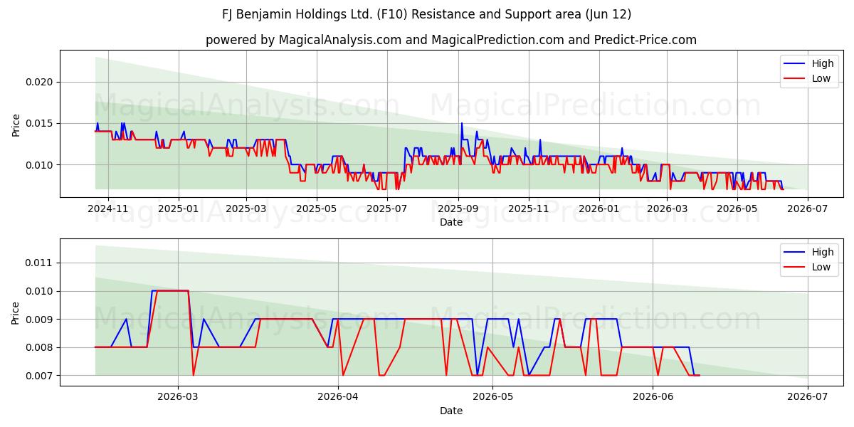  FJ Benjamin Holdings Ltd. (F10) Support and Resistance area (11 Jun) 