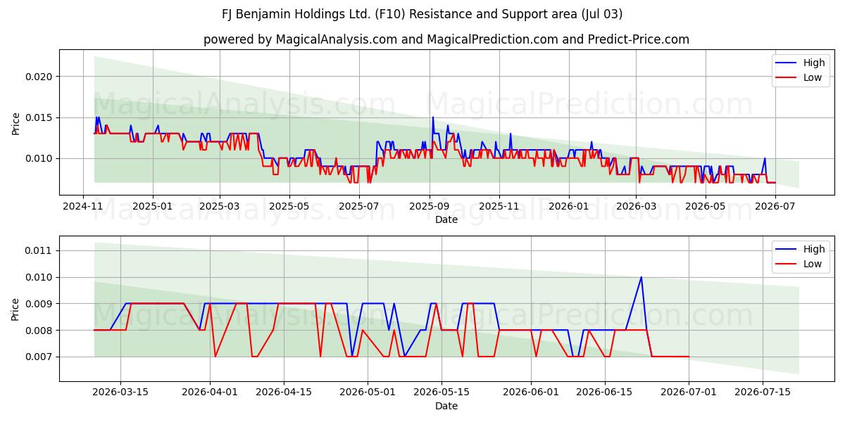  FJ Benjamin Holdings Ltd. (F10) Support and Resistance area (02 Jul) 