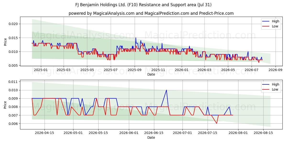  FJ Benjamin Holdings Ltd. (F10) Support and Resistance area (30 Jul) 