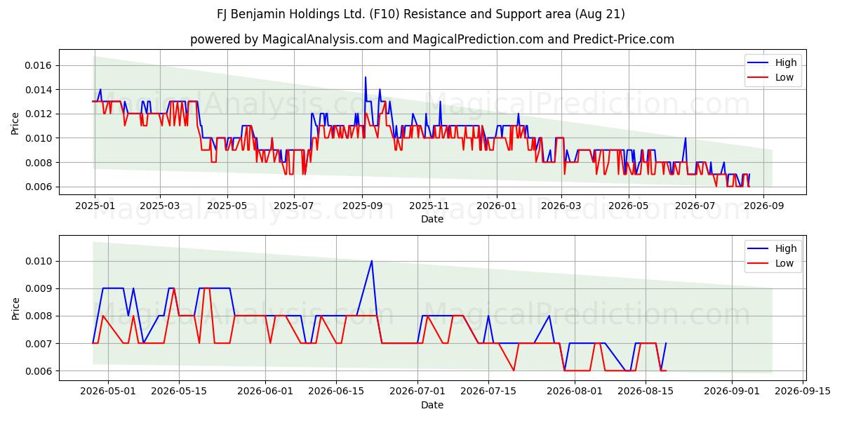  FJ Benjamin Holdings Ltd. (F10) Support and Resistance area (20 Aug) 
