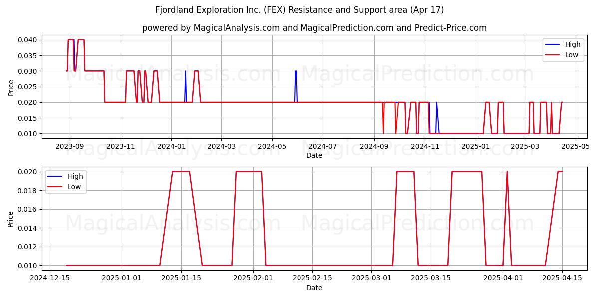  Fjordland Exploration Inc. (FEX) Support and Resistance area (17 Apr) 