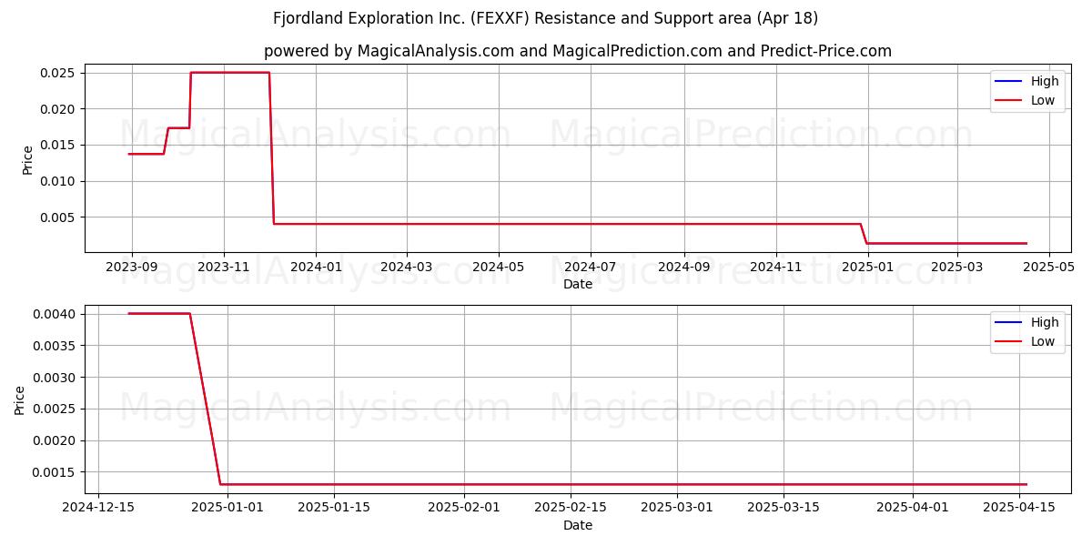  Fjordland Exploration Inc. (FEXXF) Support and Resistance area (18 Apr) 