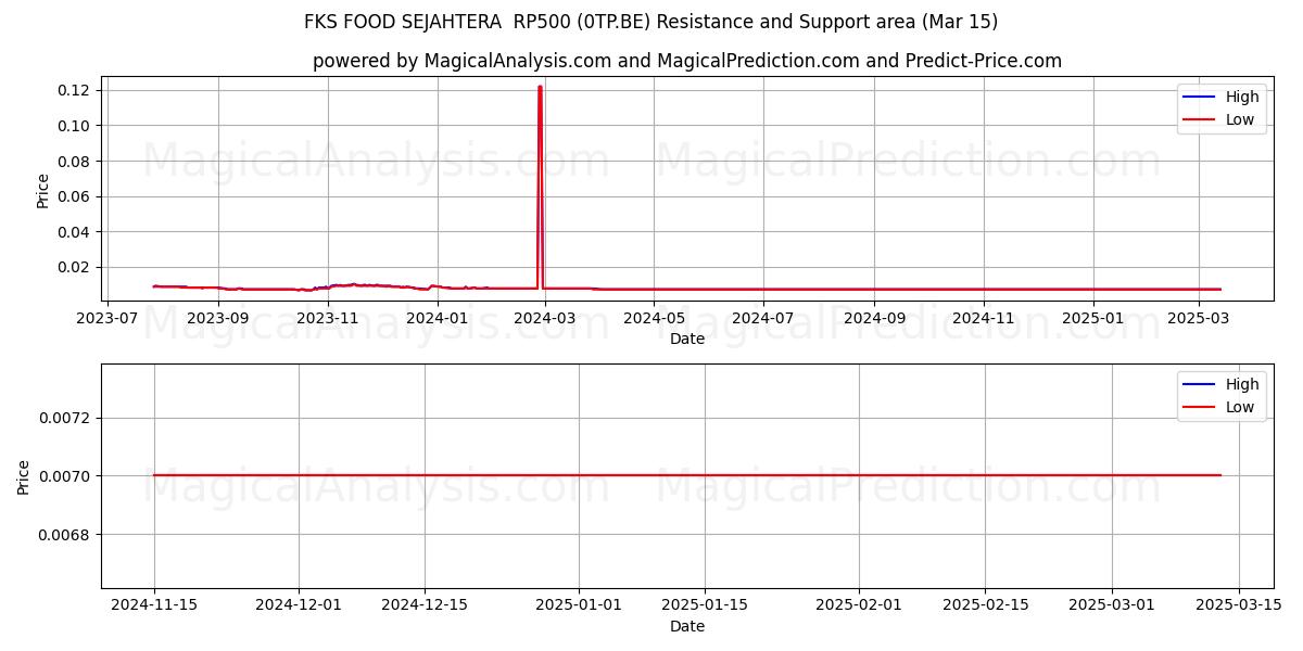  FKS FOOD SEJAHTERA  RP500 (0TP.BE) Support and Resistance area (15 Mar) 