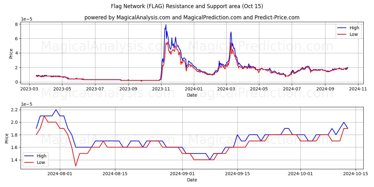  旗网 (FLAG) Support and Resistance area (15 Oct) 