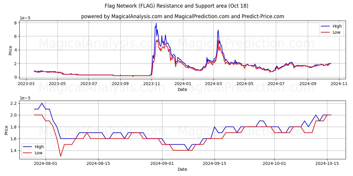  Flag Network (FLAG) Support and Resistance area (18 Oct) 