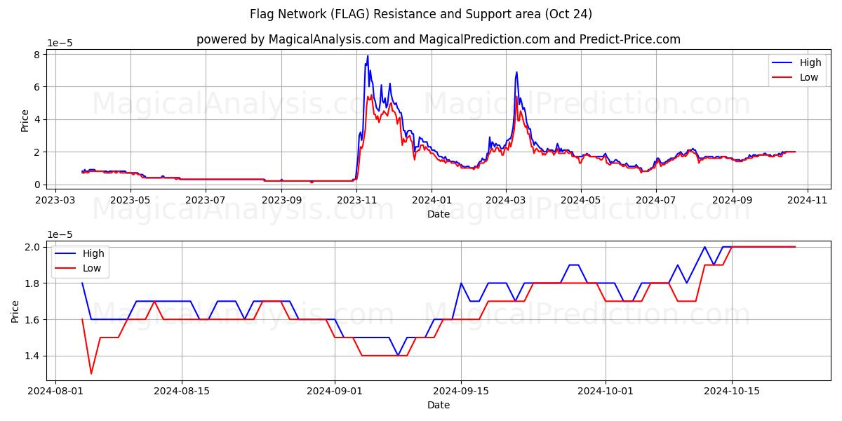  Flag Network (FLAG) Support and Resistance area (24 Oct) 