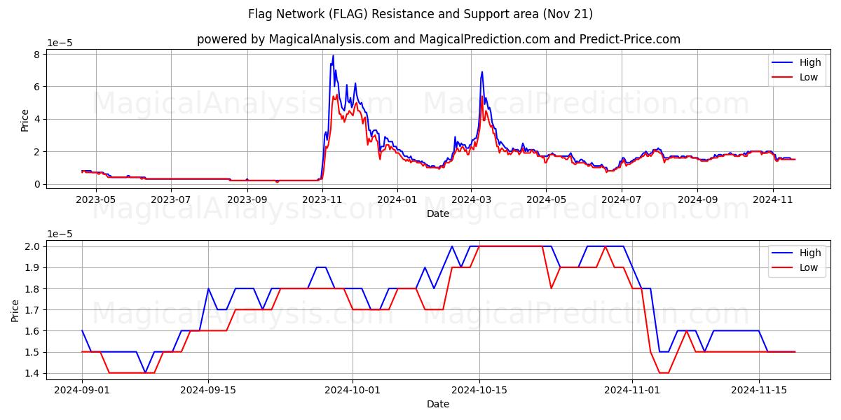  Flagga nätverk (FLAG) Support and Resistance area (21 Nov) 