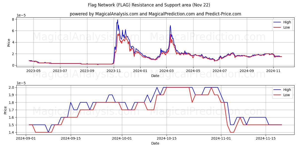  Flagg nettverk (FLAG) Support and Resistance area (22 Nov) 