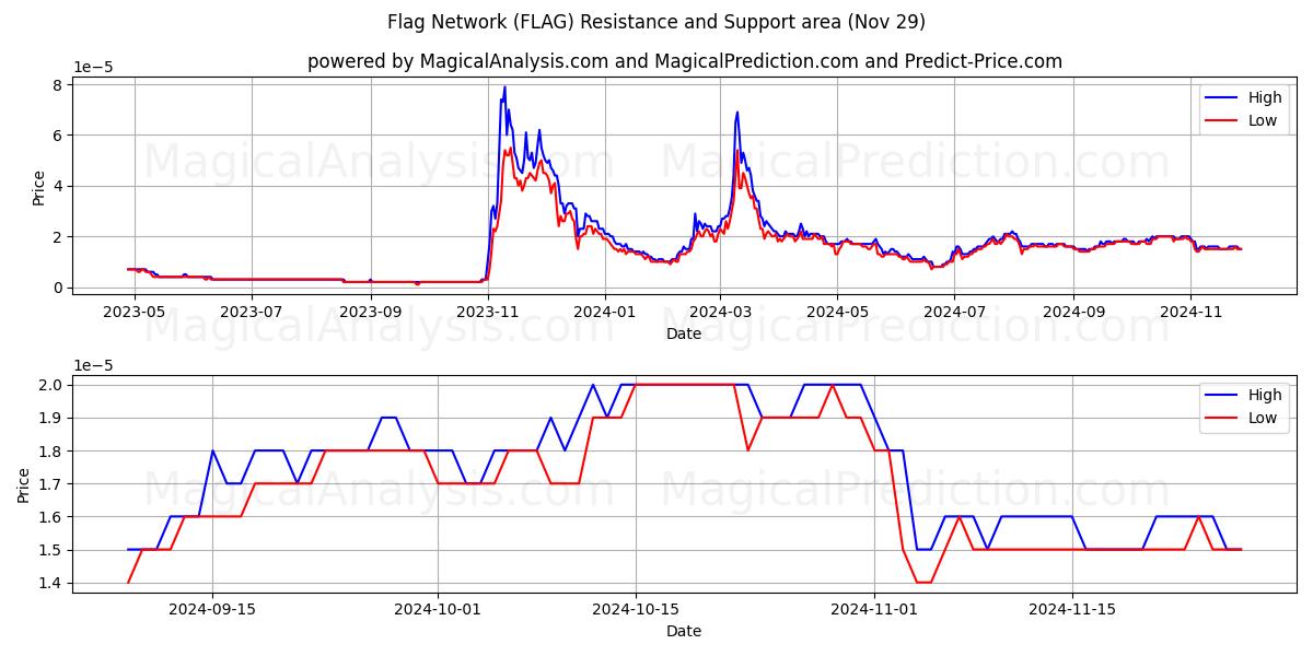  Flag Network (FLAG) Support and Resistance area (29 Nov) 