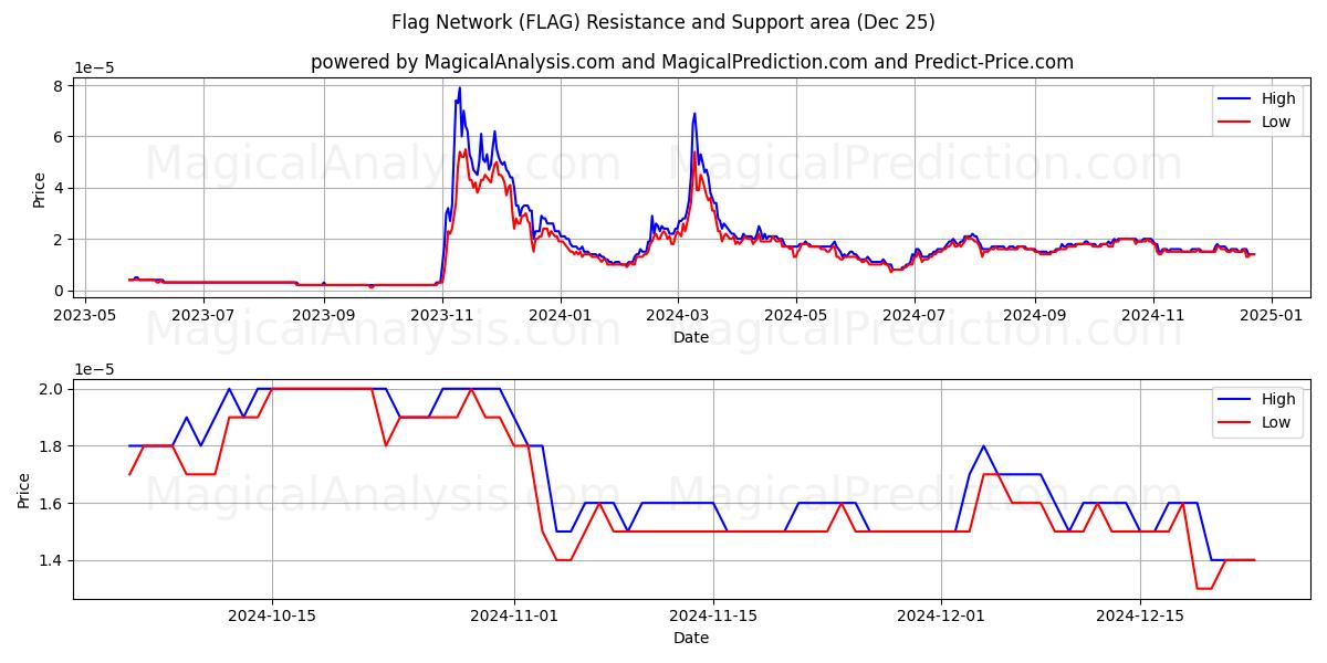  플래그 네트워크 (FLAG) Support and Resistance area (25 Dec) 