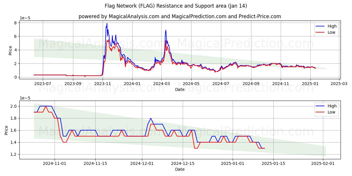  Vlag netwerk (FLAG) Support and Resistance area (13 Jan) 