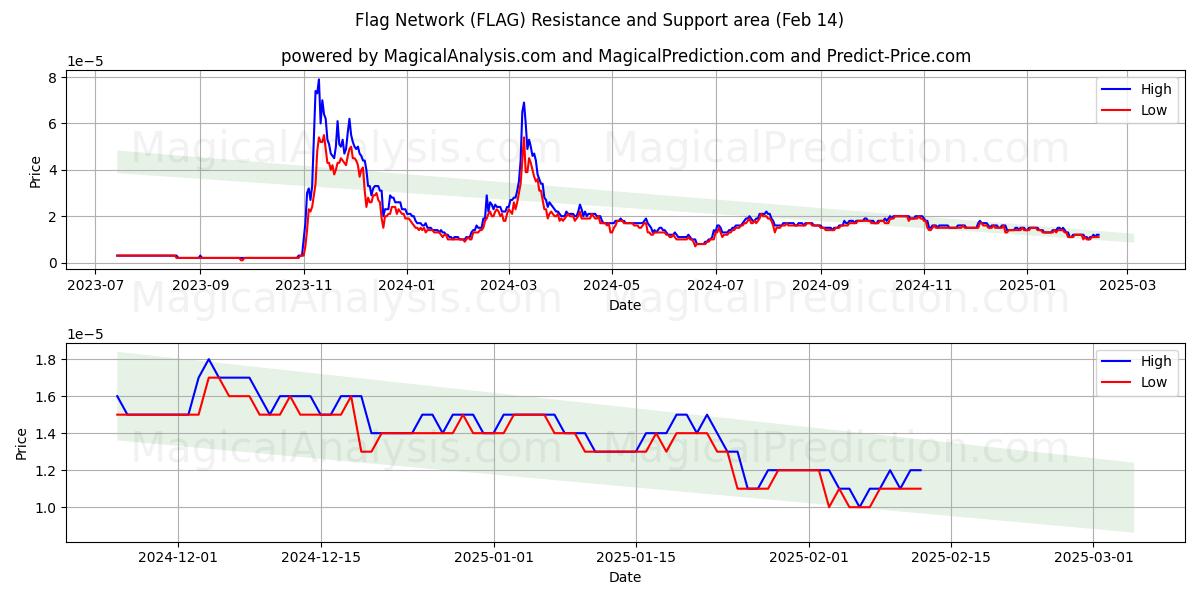  Red de banderas (FLAG) Support and Resistance area (30 Jan) 