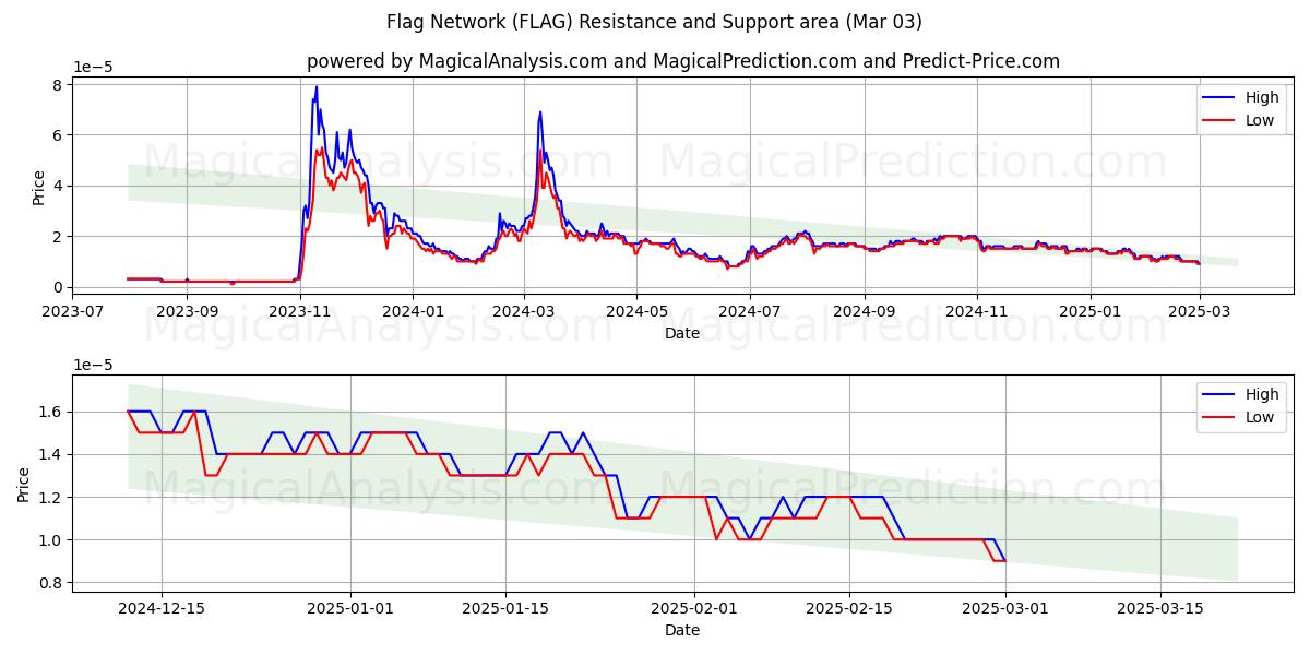  Flaggennetzwerk (FLAG) Support and Resistance area (03 Mar) 