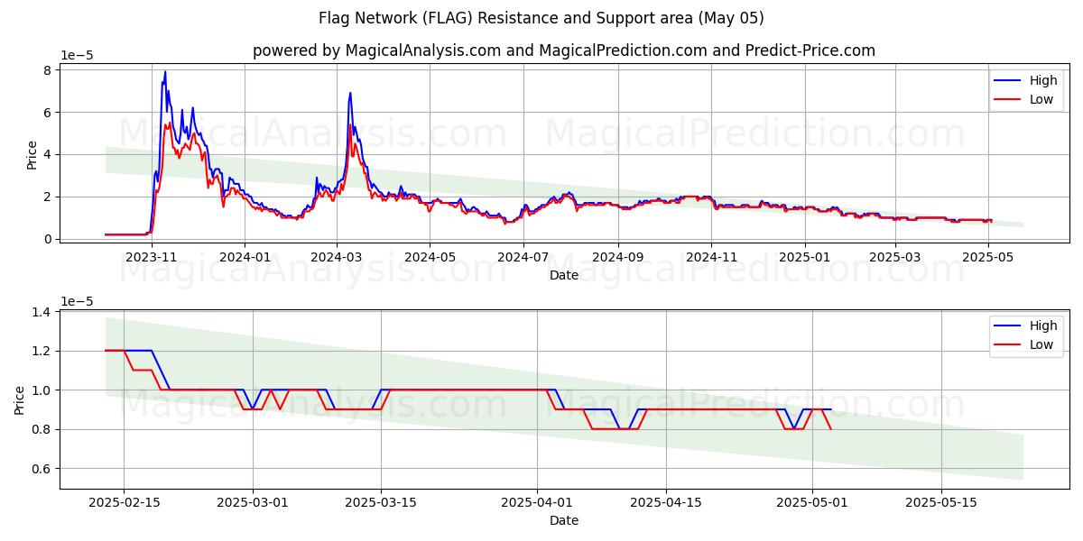  شبكة العلم (FLAG) Support and Resistance area (05 May) 