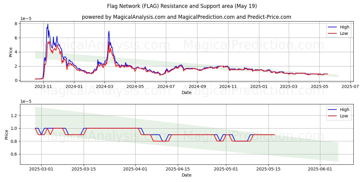  Rete di bandiere (FLAG) Support and Resistance area (19 May) 