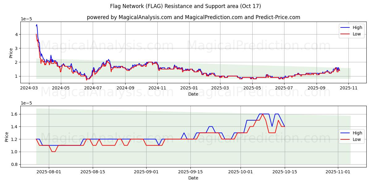 Ağı İşaretle (FLAG) Support and Resistance area (16 Oct) Ağı İşaretle (FLAG) Support and Resistance area (16 Oct)