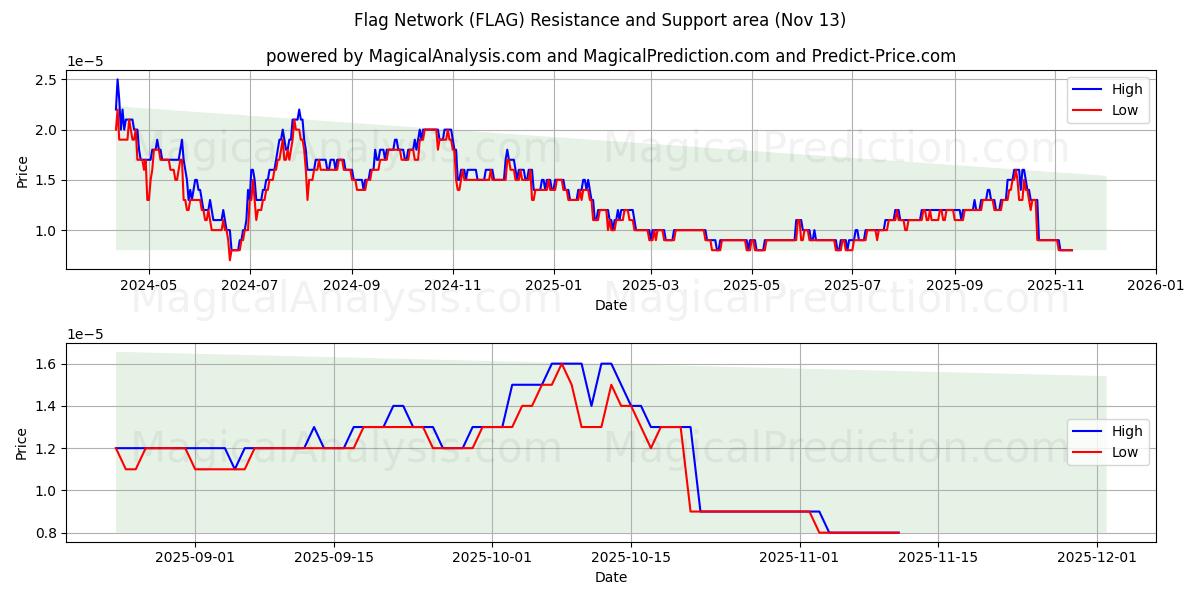  フラッグネットワーク (FLAG) Support and Resistance area (12 Nov) 