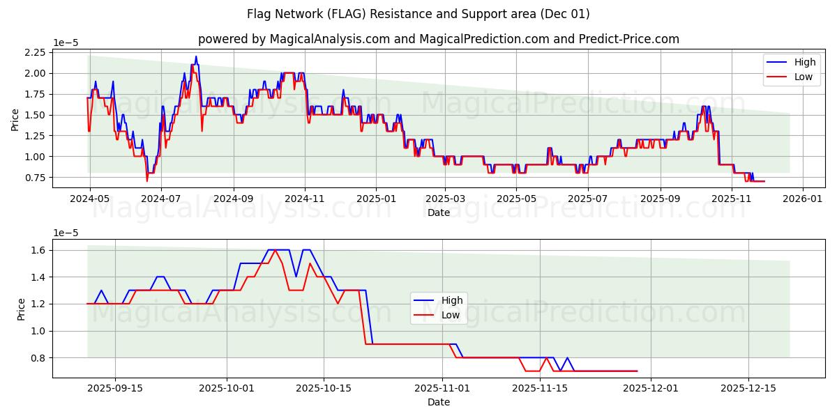  Vlag netwerk (FLAG) Support and Resistance area (30 Nov) 