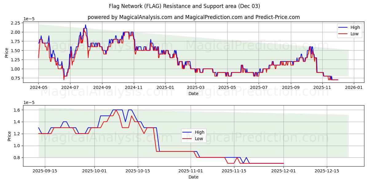  Ağı İşaretle (FLAG) Support and Resistance area (02 Dec) 
