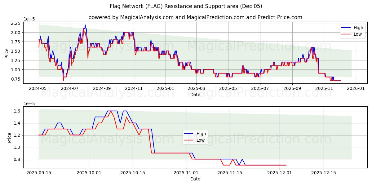  Rede de Bandeiras (FLAG) Support and Resistance area (04 Dec) 