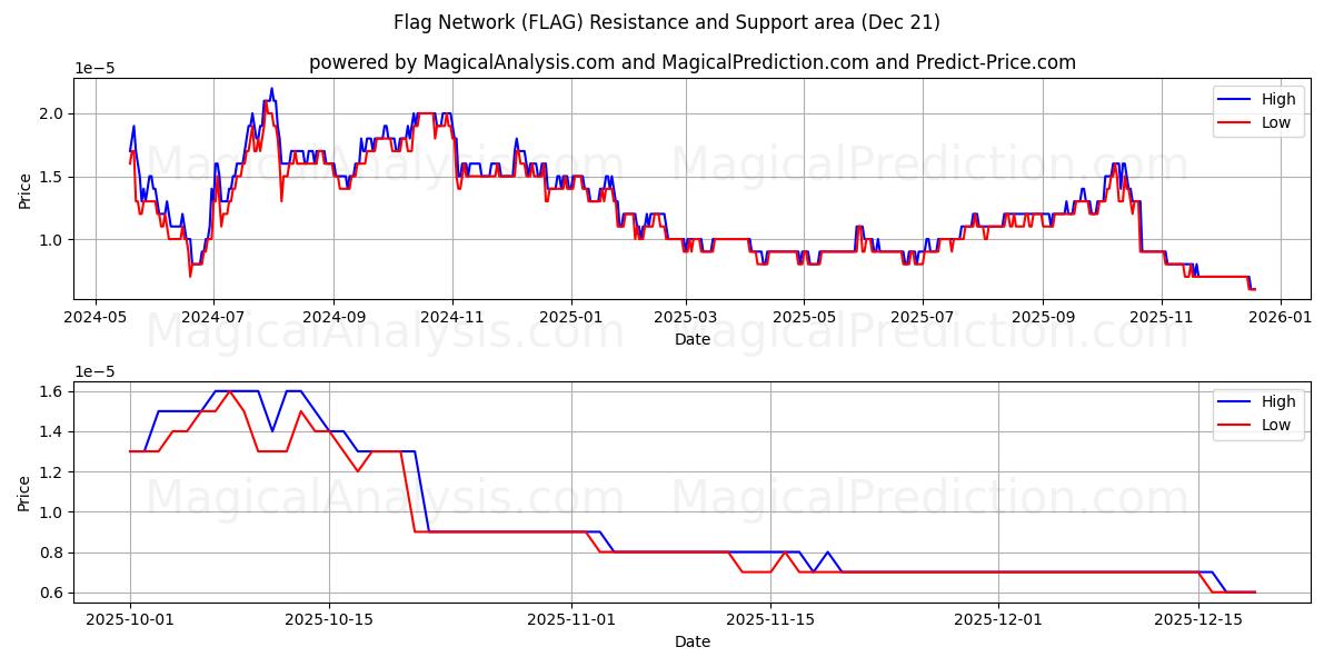  Vlag netwerk (FLAG) Support and Resistance area (20 Dec) 