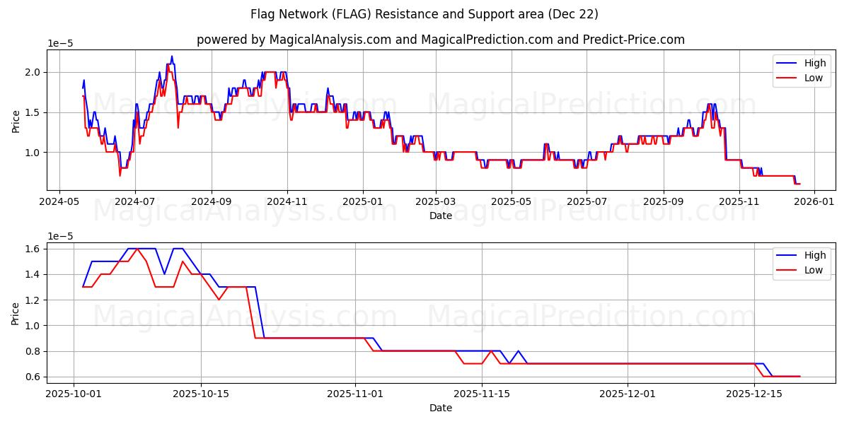  Lippuverkko (FLAG) Support and Resistance area (21 Dec) 