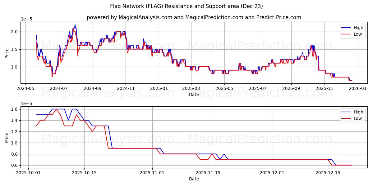  Red de banderas (FLAG) Support and Resistance area (22 Dec) 