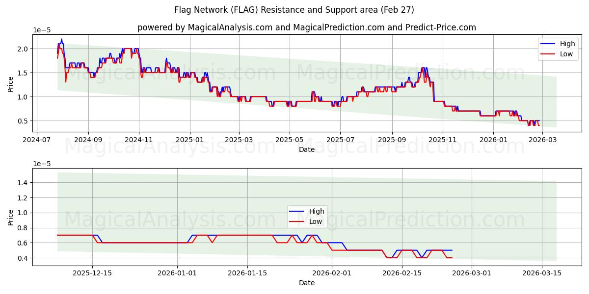  Red de banderas (FLAG) Support and Resistance area (26 Feb) 