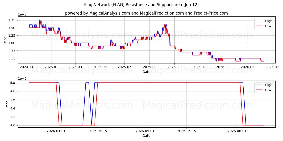  Rete di bandiere (FLAG) Support and Resistance area (09 Jun) 