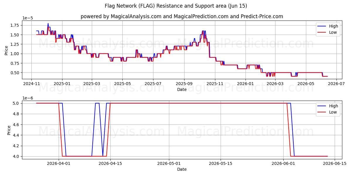  Flagga nätverk (FLAG) Support and Resistance area (14 Jun) 