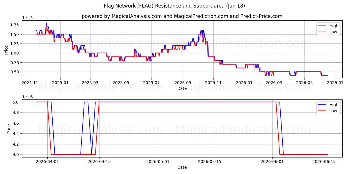  Flag Network (FLAG) Support and Resistance area (17 Jun) 