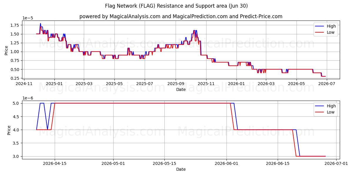  Lippuverkko (FLAG) Support and Resistance area (29 Jun) 