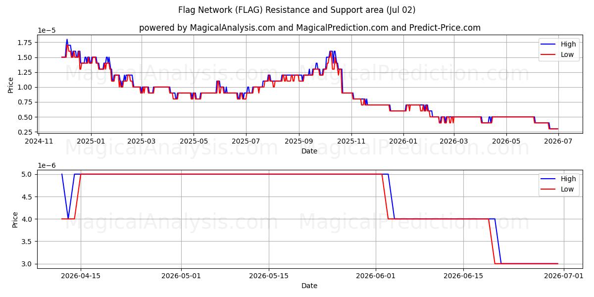  फ़्लैग नेटवर्क (FLAG) Support and Resistance area (01 Jul) 