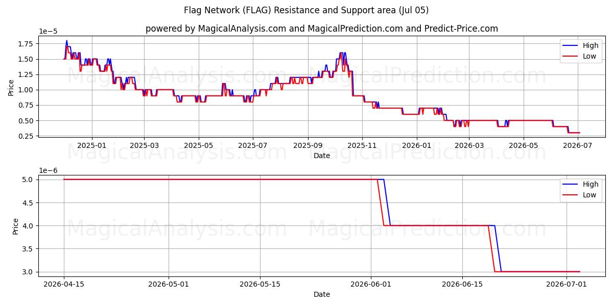  Flagga nätverk (FLAG) Support and Resistance area (04 Jul) 