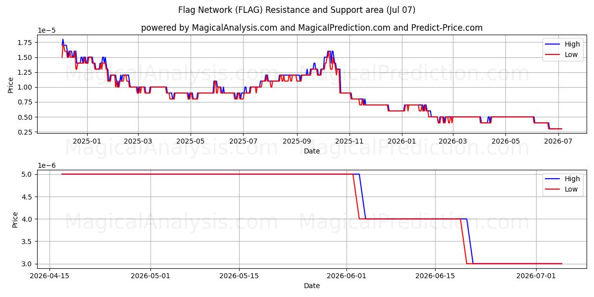  旗网 (FLAG) Support and Resistance area (06 Jul) 