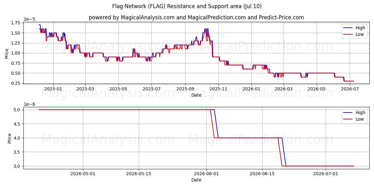  Rede de Bandeiras (FLAG) Support and Resistance area (08 Jul) 