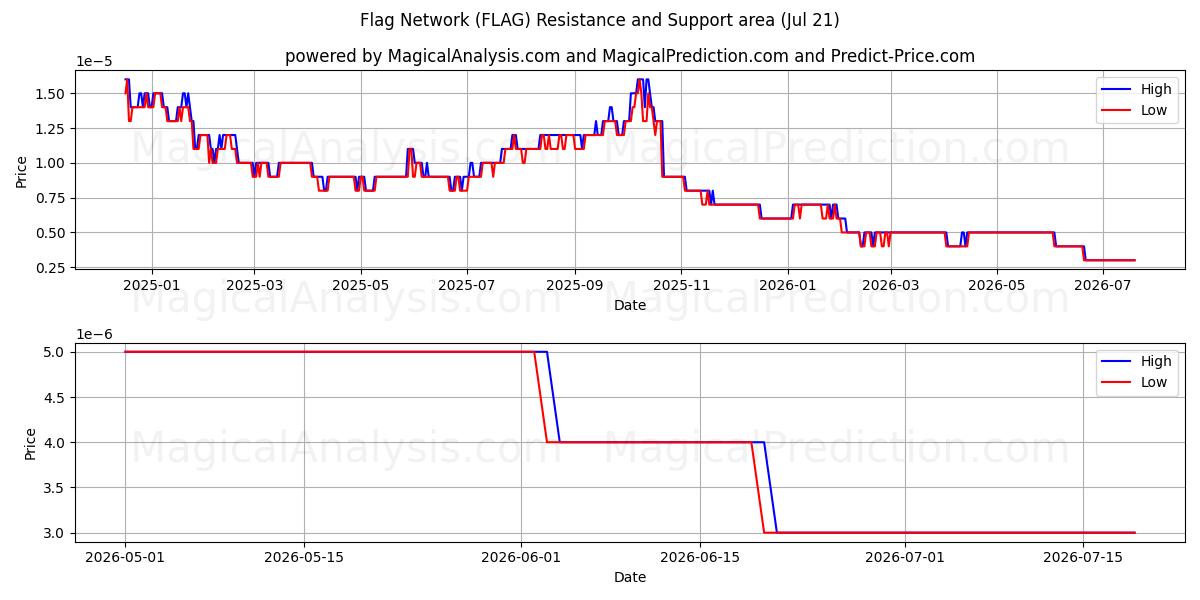  Réseau de drapeaux (FLAG) Support and Resistance area (19 Jul) 
