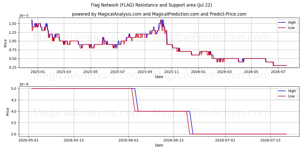  شبکه پرچم (FLAG) Support and Resistance area (21 Jul) 