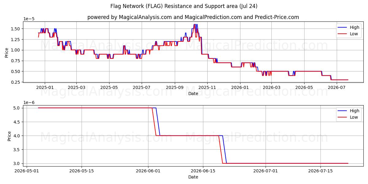  Vlag netwerk (FLAG) Support and Resistance area (23 Jul) 