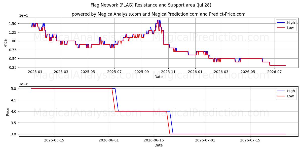  Пометить Сеть (FLAG) Support and Resistance area (27 Jul) 