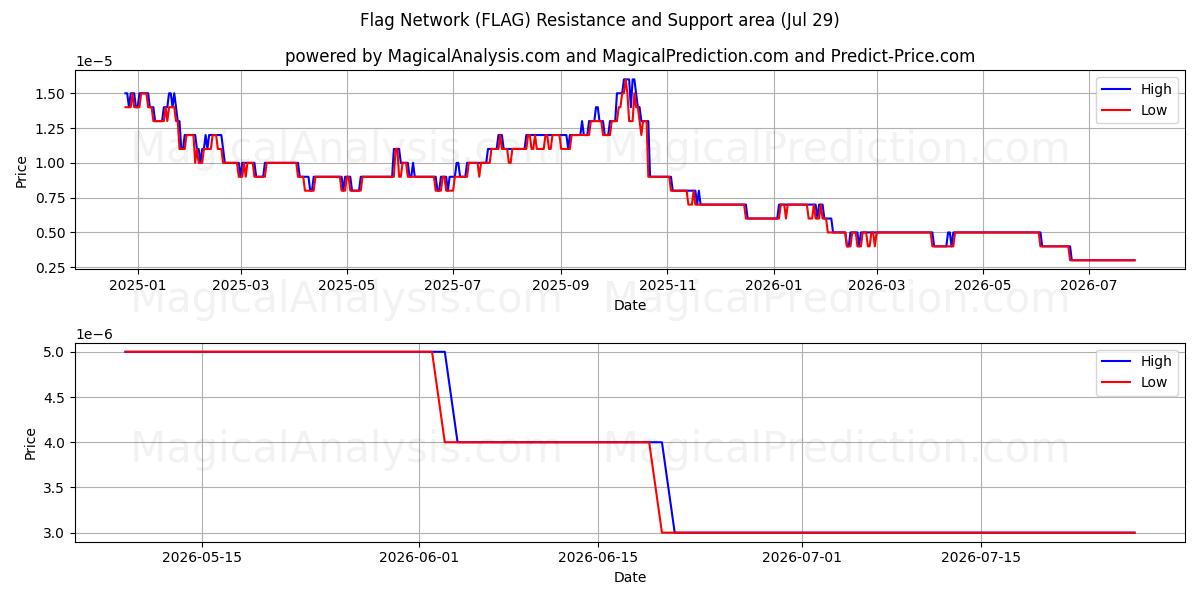  Flagg nettverk (FLAG) Support and Resistance area (28 Jul) 