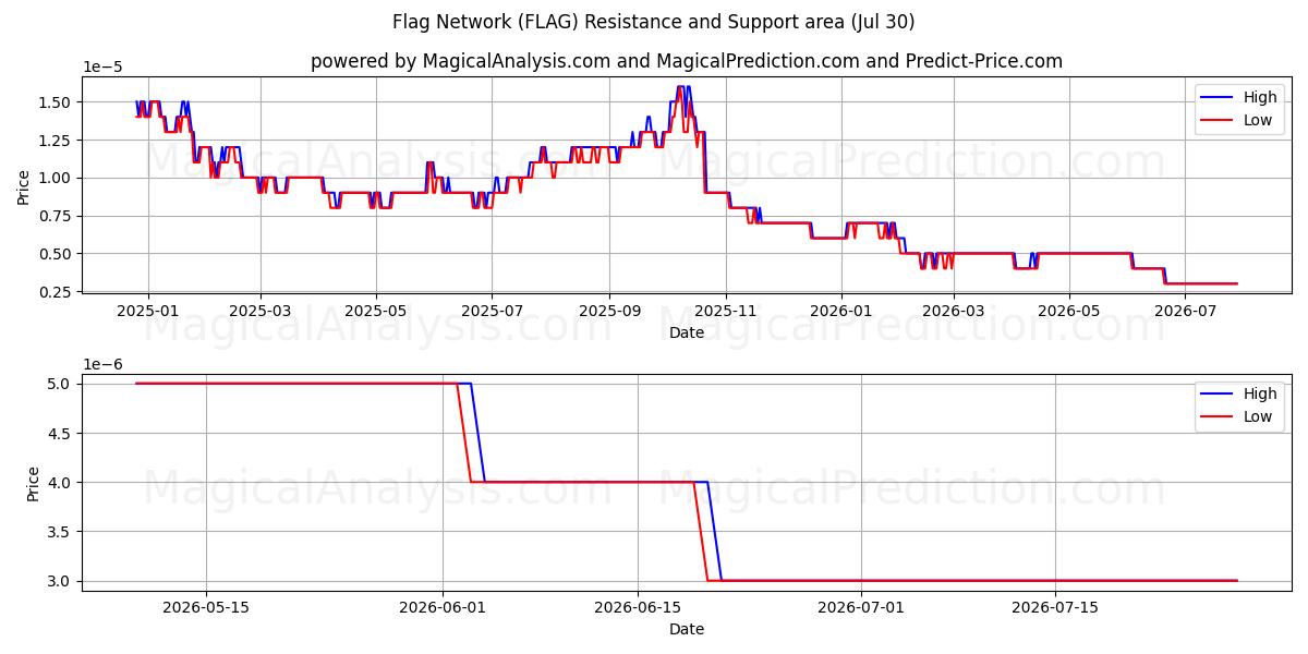  Rede de Bandeiras (FLAG) Support and Resistance area (29 Jul) 