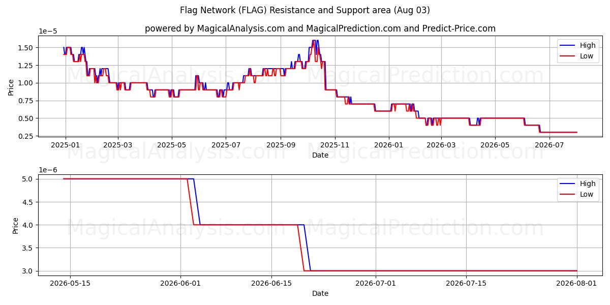  フラッグネットワーク (FLAG) Support and Resistance area (30 Jul) 