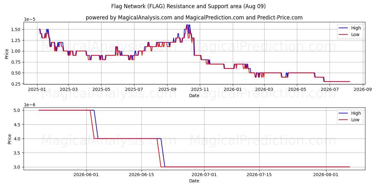  Réseau de drapeaux (FLAG) Support and Resistance area (06 Aug) 