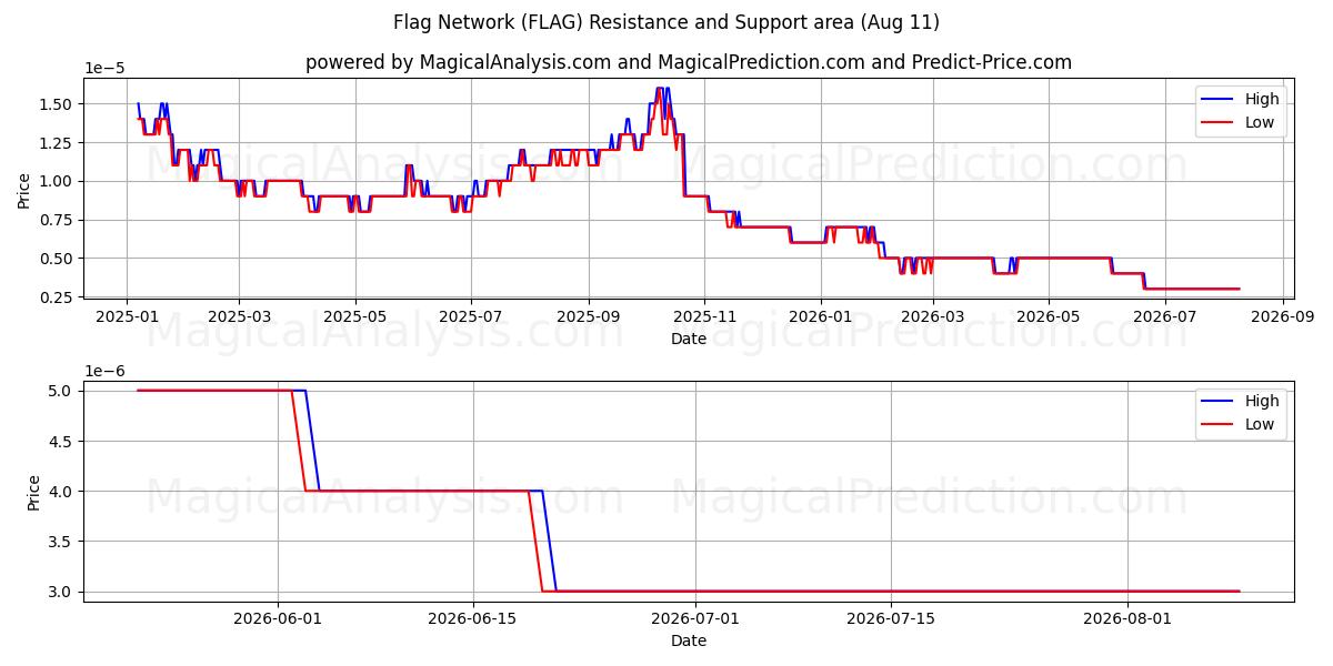  Réseau de drapeaux (FLAG) Support and Resistance area (08 Aug) 