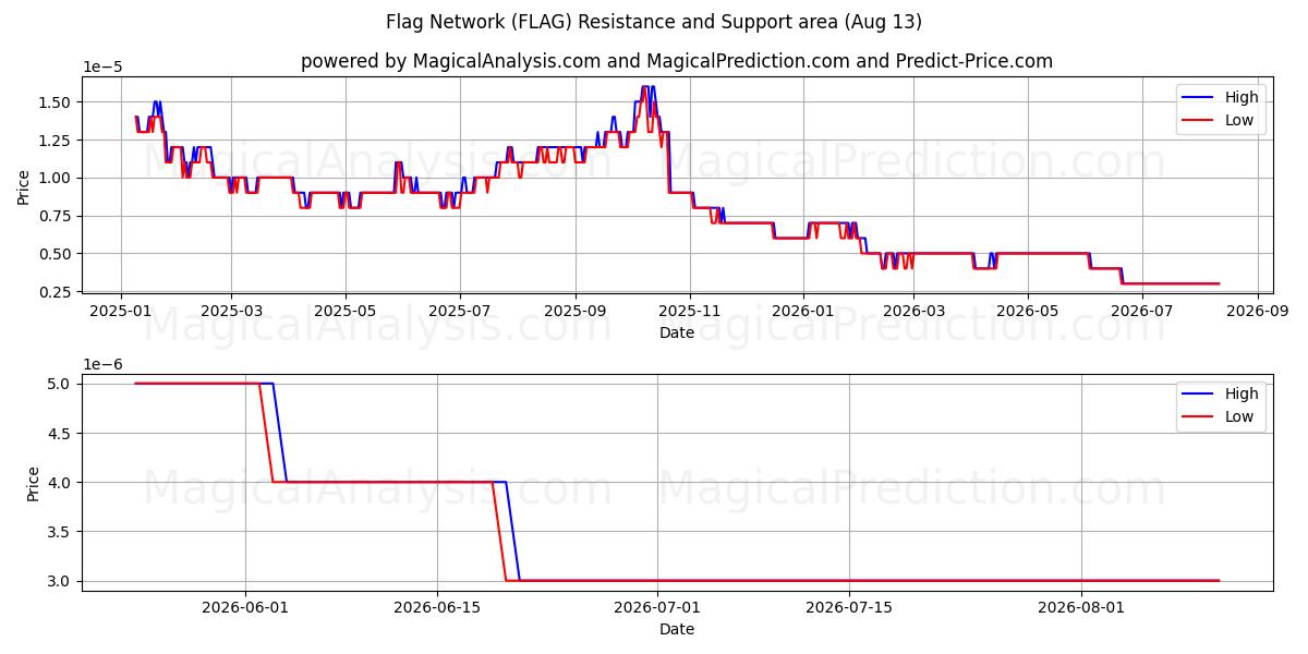  شبکه پرچم (FLAG) Support and Resistance area (12 Aug) 