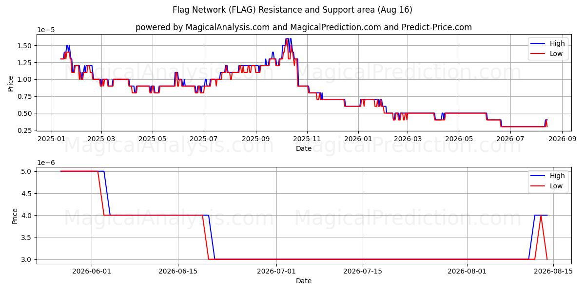  Vlag netwerk (FLAG) Support and Resistance area (13 Aug) 